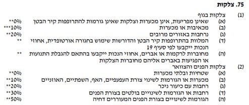 תאונת עבודה כוויות